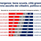 Covid, il sondaggio: per gli italiani dopo la pandemia miglioreranno scuola, sanità e vita in città