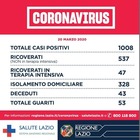 Coronavirus Lazio: 1.008 positivi (+185), 43 morti (+5), 53 guariti (+9)