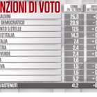 Sondaggi politici, Lega recupera consensi al 25,3% (+0,7%). Pd e Fdi in calo, M5S cresce