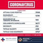 Coronavirus, a Roma 45 nuovi casi (100 con la provincia). D'Amato: «Nel Lazio 157 positivi, solo +4%»