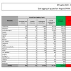 Virus, in Italia 138 nuovi casi e 30 morti. Calano i ricoverati