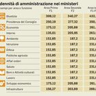 Lista delle indennità