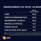Sondaggi politici, Swg: Lega in calo di mezzo punto: recupera il M5S. Giù Pd e Renzi