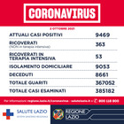 Covid Lazio, bollettino oggi 2 ottobre: 346 nuovi casi positivi (+57) e 3 morti. A Roma 161 contagi. In calo ricoveri e terapie intensive