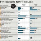 Regionali Lazio, il sondaggio