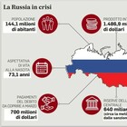 Ucraina, Russia vicina al fallimento: il petrolio non si vende più. La possibilità di un default ora al 67%