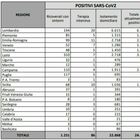 Covid Italia, bollettino oggi 30 agosto 2020: 1.365 nuovi casi, 4 morti. Record in Campania: 270 contagi