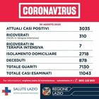 Covid Lazio, il bollettino: 156 positivi (71 a Roma), il 55% casi di rientro