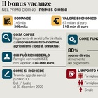 Bonus vacanze, un albergo su due dice no ai 500 euro: molti hotel non li accettano ad agosto