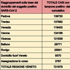 Covid, sempre più contagi in Veneto: nuovo record di positivi (18.129) e decessi (14) in 24 ore. Il bollettino