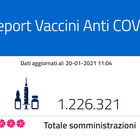 Vaccinati 1.226.321 italiani