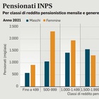 Pensioni, aumenti da luglio
