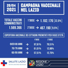 Vaccini nel Lazio, almeno una dose a quasi sei ultrasessantenni su dieci