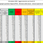 Covid, bollettino oggi 4 ottobre 2020: nuovi contagi (2.578) e morti (18) in calo. Campania da incubo, 412 casi