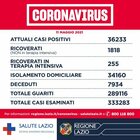 Nel Lazio 40 morti e 635 casi in più
