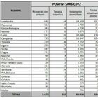 Covid, il bollettino di oggi 14 ottobre 2020: 7.332 nuovi casi
