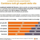 Coronavirus Italia, sondaggio Swg per Il Messaggero: gli italiani cambiano vita, preoccupazione ai massimi