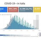 Brusaferro (ISS): «Curva epidemica in Italia in continuo calo»