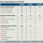 Covid Roma, ospedali potenziati come nel lockdown: pronti 1.700 posti letto