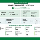 Lombardia, il bollettino: 74 positivi (-28 rispetto a ieri) e 2 morti