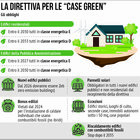 Casa green, il valore dell'immobile