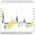 Bollettino coronavirus 31 luglio: oggi 6.513 contagi (777 in Lombardia) e 16 morti. Terapie intensive 214 (+13 in 24 ore)