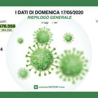 Coronavirus in Lombardia: 69 decessi e 326 nuovi contagiati. Bene le terapie intensive e i ricoveri