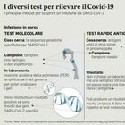 Covid Genoa, virologi divisi sul flop tamponi: «Serve più isolamento»