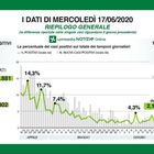 Coronavirus, in Lombardia 14 morti e 242 positivi in più. Gallera: «128 hanno una carica virale bassa»