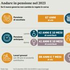 Pensioni minime, aumento fino a 600 euro