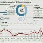 Giustizia, la riforma del Csm: limiti alle porte girevoli tra magistrati e politica