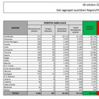 Covid Italia, bollettino di oggi 9 ottobre: 5.372 nuovi casi e 28 morti, quasi 130 mila i tamponi
