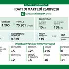 Coronavirus in Lombardia, il bollettino di oggi 25 agosto: 119 nuovi positivi e nessun decesso. Quasi 200 guariti