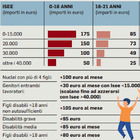 Assegno unico, partenza lenta: troppi lacci frenano la riforma