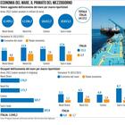 immagine Economia del mare, il Sud meglio del resto del Paese
