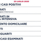 Coronavirus bollettino Lazio, altra impennata: 26 nuovi contagi, la metà dall'estero. Un morto