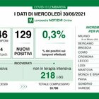 Covid in Lombardia, il bollettino di mercoledì 30 giugno: 2 morti e 129 nuovi positivi (29 a Milano)