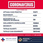 Lazio, oggi 376 contagi e 2 morti