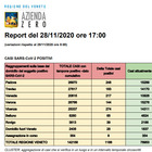 Coronavirus in Veneto, 3mila nuovi casi e 49 morti nelle 24 ore, Padova raggiunge Verona come numeri di positivi (ma ha la metà delle vittime)