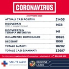 Covid Lazio, bollettino oggi 24 ottobre: 1.687 nuovi casi (728 a Roma) e 9 vittime. Rapporto tamponi-positivi al 7%