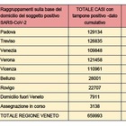 Covid in Veneto, record di contagi con le feste: 14.270 nuovi positivi e 12 morti. Il bollettino