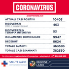 Covid Lazio, bollettino 23 settembre: 372 nuovi casi (+81) e 12 morti (+8). A Roma 184 contagi