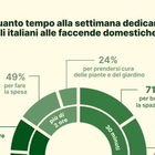 Lavori domestici, ecco quanto tempo trascorrono gli italiani a pulire casa e dove si fatica di più