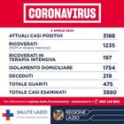 Coronavirus, a Roma 36 nuovi casi (78 con la provincia) e 123 nel Lazio. D'Amato: «Trend al 3%, è frenata record»