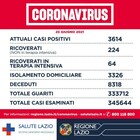 Covid Lazio, bollettino oggi 25 giugno: 91 casi (65 a Roma) e 5 morti