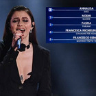 Sanremo 2021, la classifica della prima serata: Annalisa in testa, seguono Noemi e Fasma