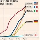 Financial Times: Italia terza nel mondo per vaccinazioni ai ragazzi fra 12 e 18 anni