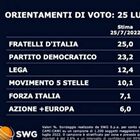 Sondaggi politici, Calenda-Bonino salgono al 6% e insidiano Forza Italia. Crescono Fdi e Pd, crollo Lega-M5S
