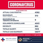 Coronavirus Lazio, 163 contagi: 120 a Roma. Una vittima. Oltre 10 mila tamponi