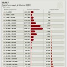 Tasse, tagli all’Irpef: risparmi fino a 540 euro l’anno. Sul tavolo sei miliardi